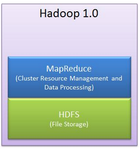 Hadoop cluster resource management – YARN | HPC, Big data & information ...